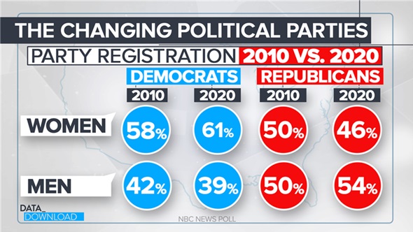 The changing political parties
